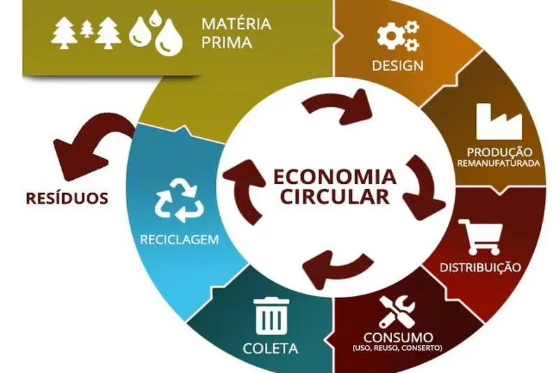 Ilustração do ciclo da economia circular transformando resíduos em recursos e promovendo a reutilização e reciclagem