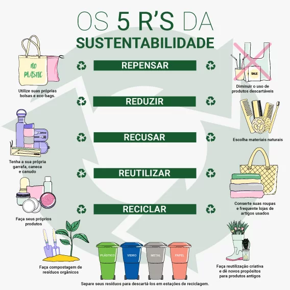 Infográfico com os 5 R's da sustentabilidade: Repensar, Recusar, Reduzir, Reutilizar e Reciclar